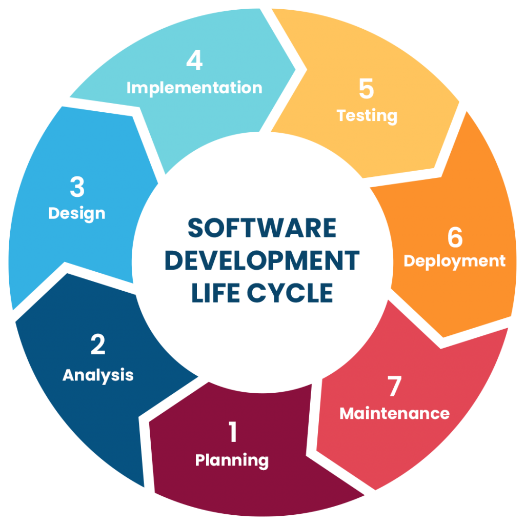 Custom software